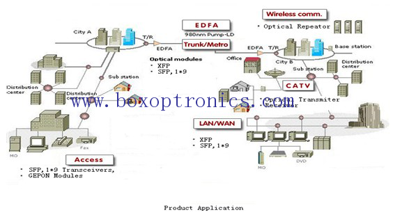 Domeniul de aplicare a produselor optoelectronice